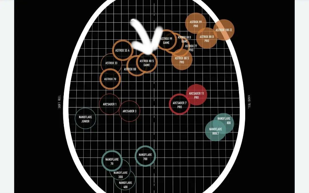 【美品】【2月1日20:00までの出品です】ヨネックス　アストロクス88Sゲーム