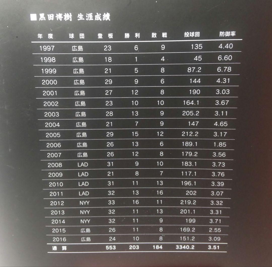 広島東洋カープ 黒田博樹投手 ビジターver.限定1000体フィギュア