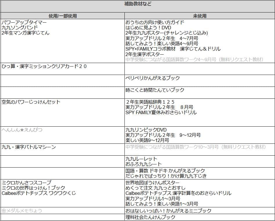 超美品◆2023年度 チャレンジ2年生 12か月分 ほぼ完品