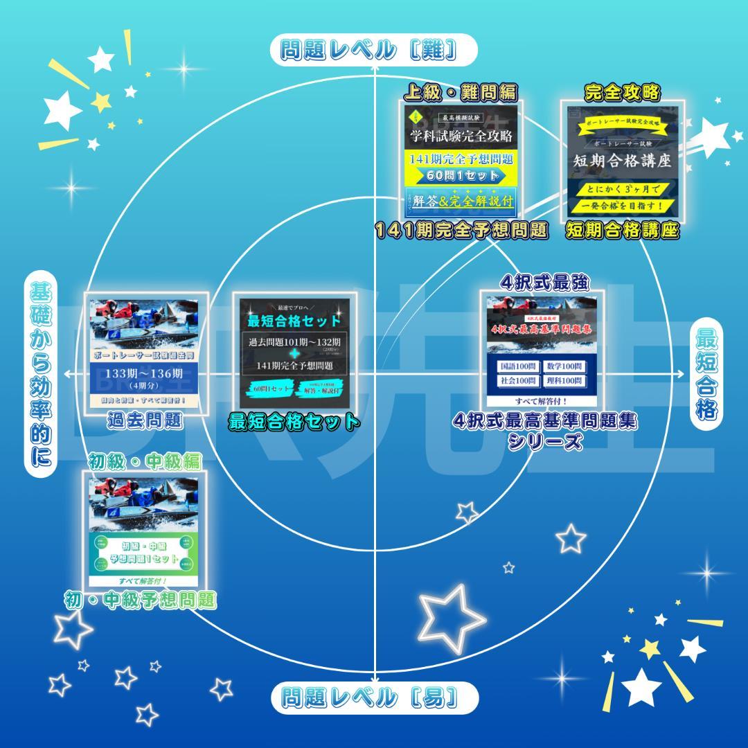 141期ボートレーサー試験完全予想問題第1-5弾［解答・解説付］